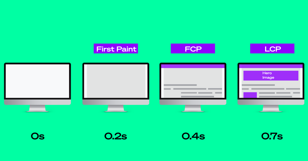 Largest Contentful Paint (LCP): Guia completo para iniciantes